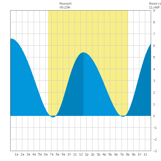 Hope Creek tide chart for Monday, May 8, 2023