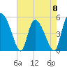 Hope Creek tide chart for Monday, May 8, 2023