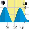 Hope Creek tide chart for Saturday, June 10, 2023