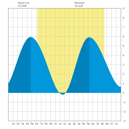 Hope Creek tide chart for Sunday, June 11, 2023