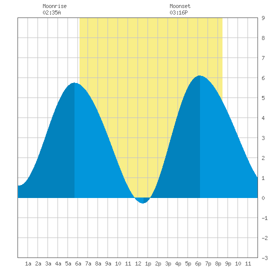 Hope Creek tide chart for Monday, June 12, 2023