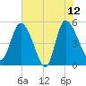 Hope Creek tide chart for Monday, June 12, 2023