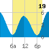 Hope Creek tide chart for Monday, June 19, 2023