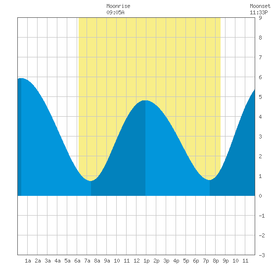 Hope Creek tide chart for Wednesday, June 21, 2023