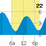 Hope Creek tide chart for Thursday, June 22, 2023