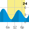 Hope Creek tide chart for Saturday, June 24, 2023