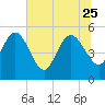 Hope Creek tide chart for Sunday, June 25, 2023