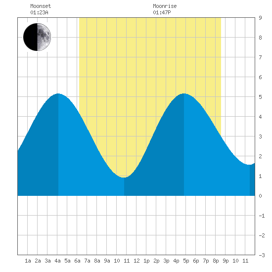 Hope Creek tide chart for Monday, June 26, 2023