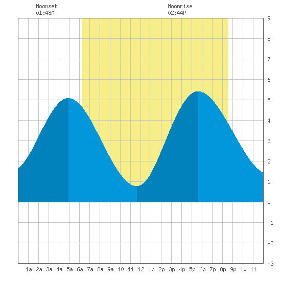 Hope Creek tide chart for Tuesday, June 27, 2023