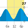 Hope Creek tide chart for Tuesday, June 27, 2023