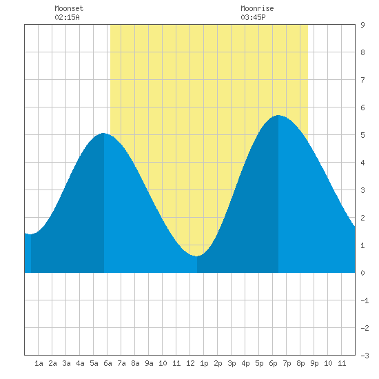 Hope Creek tide chart for Wednesday, June 28, 2023