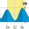 Hope Creek tide chart for Wednesday, June 28, 2023