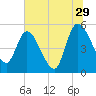Hope Creek tide chart for Thursday, June 29, 2023