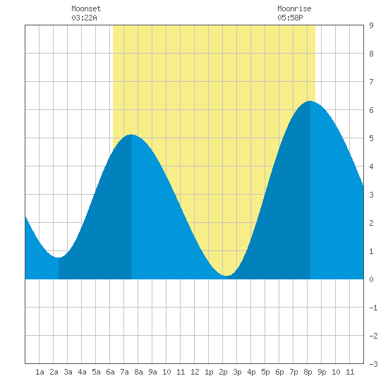 Hope Creek tide chart for Friday, June 30, 2023
