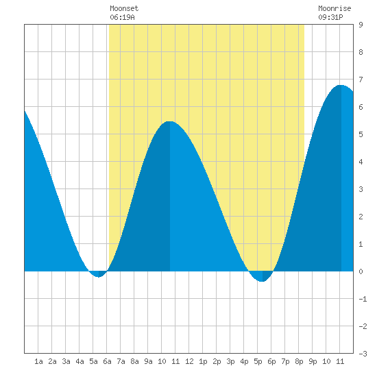 Hope Creek tide chart for Sunday, June 4, 2023