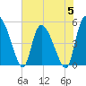 Hope Creek tide chart for Monday, June 5, 2023