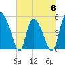 Hope Creek tide chart for Tuesday, June 6, 2023