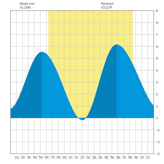 Hope Creek tide chart for Tuesday, July 11, 2023
