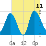 Hope Creek tide chart for Tuesday, July 11, 2023