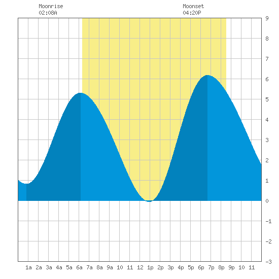 Hope Creek tide chart for Wednesday, July 12, 2023