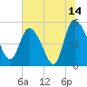 Hope Creek tide chart for Friday, July 14, 2023