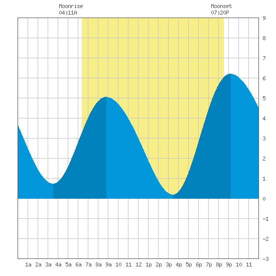 Hope Creek tide chart for Saturday, July 15, 2023
