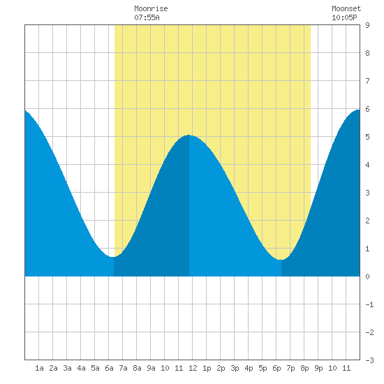 Hope Creek tide chart for Wednesday, July 19, 2023