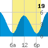 Hope Creek tide chart for Wednesday, July 19, 2023