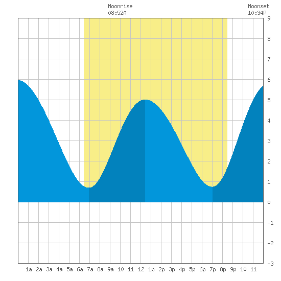 Hope Creek tide chart for Thursday, July 20, 2023