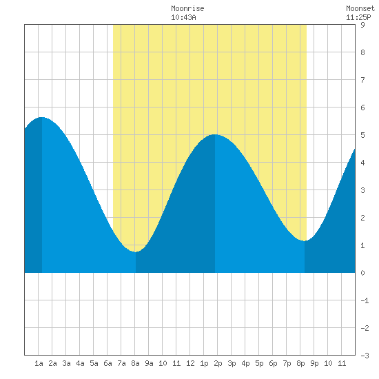 Hope Creek tide chart for Saturday, July 22, 2023