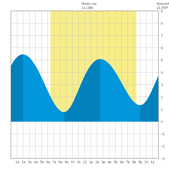 Hope Creek tide chart for Sunday, July 23, 2023