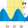 Hope Creek tide chart for Monday, July 24, 2023