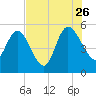 Hope Creek tide chart for Wednesday, July 26, 2023