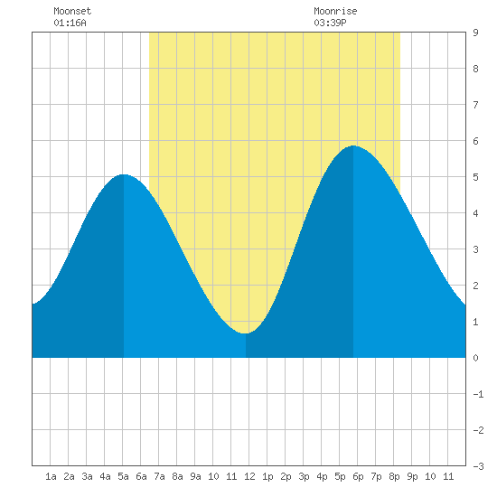 Hope Creek tide chart for Thursday, July 27, 2023