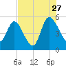 Hope Creek tide chart for Thursday, July 27, 2023
