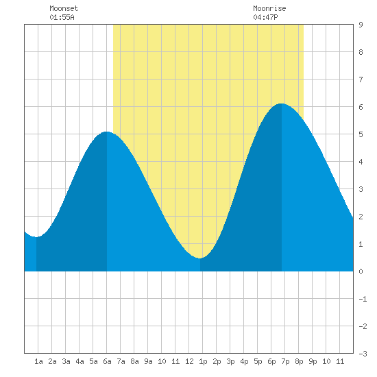 Hope Creek tide chart for Friday, July 28, 2023