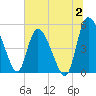 Hope Creek tide chart for Sunday, July 2, 2023