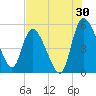Hope Creek tide chart for Sunday, July 30, 2023