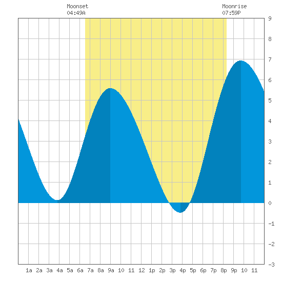 Hope Creek tide chart for Monday, July 31, 2023