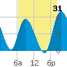 Hope Creek tide chart for Monday, July 31, 2023