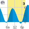 Hope Creek tide chart for Monday, July 3, 2023