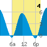 Hope Creek tide chart for Tuesday, July 4, 2023