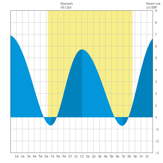 Hope Creek tide chart for Wednesday, July 5, 2023