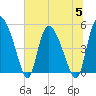 Hope Creek tide chart for Wednesday, July 5, 2023