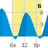 Hope Creek tide chart for Thursday, July 6, 2023