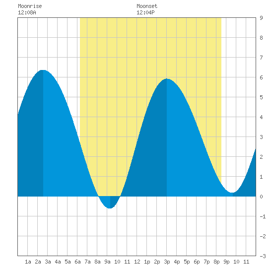 Hope Creek tide chart for Saturday, July 8, 2023