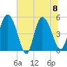 Hope Creek tide chart for Saturday, July 8, 2023