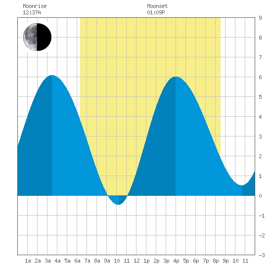 Hope Creek tide chart for Sunday, July 9, 2023