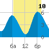 Hope Creek tide chart for Thursday, August 10, 2023