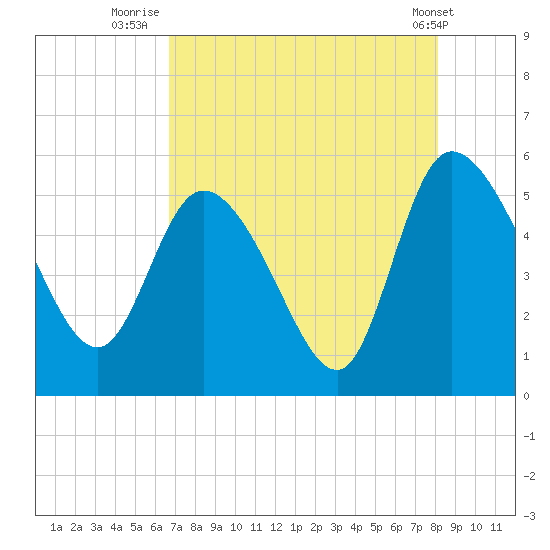 Hope Creek tide chart for Sunday, August 13, 2023